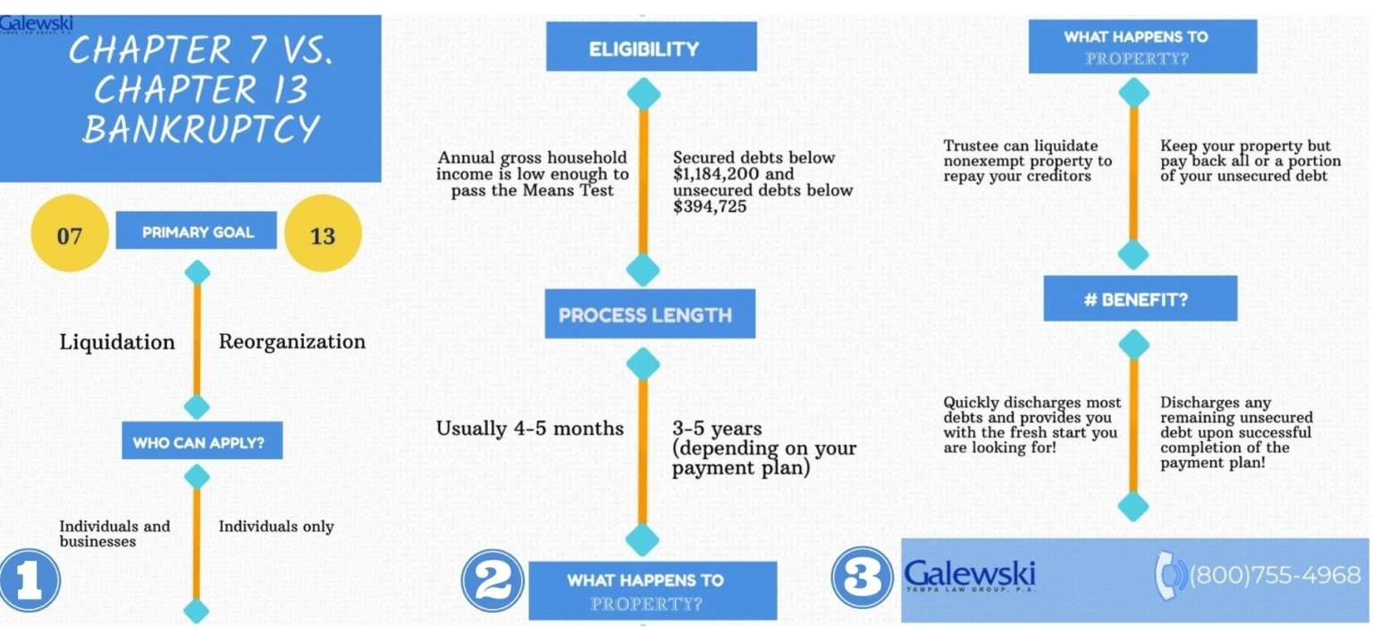 Tampa Bankruptcy Chapter 7 Vs Chapter 13 | Galewski Law Group